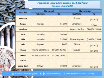 Info harga ikan tanggal 4 Juni 2025 dengan perubahan harga ikan terjadi di Kabupaten Lamandau, Barito Timur, Kapuas, Gunung Mas dan Kota Palangka Raya.