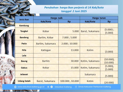 Info harga ikan pada tanggal 2 Juni 2025 dengan perubahan harga ikan terjadi di Kabupaten Barito Utara, Sukamara, Kotawaringin Barat, Barito Timur, Katingan dan Kotawaringin Timur.